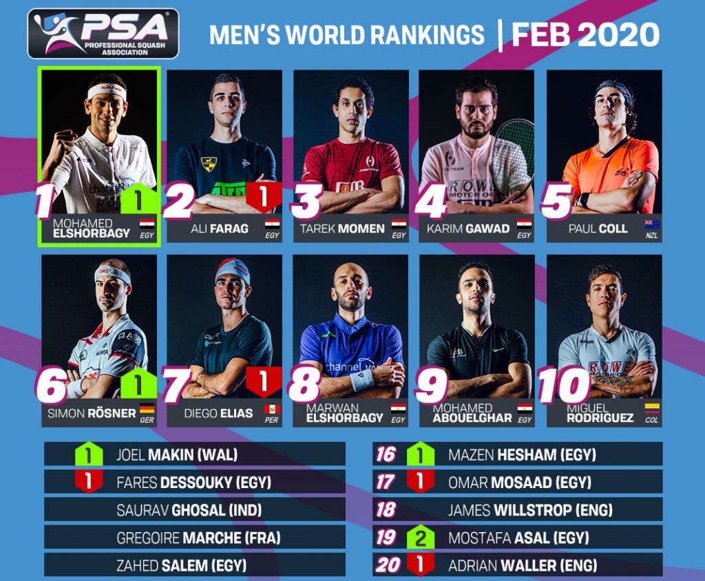 Mohamed Shorbagy back at No1 Raneem still on top…. Egyptian Squash